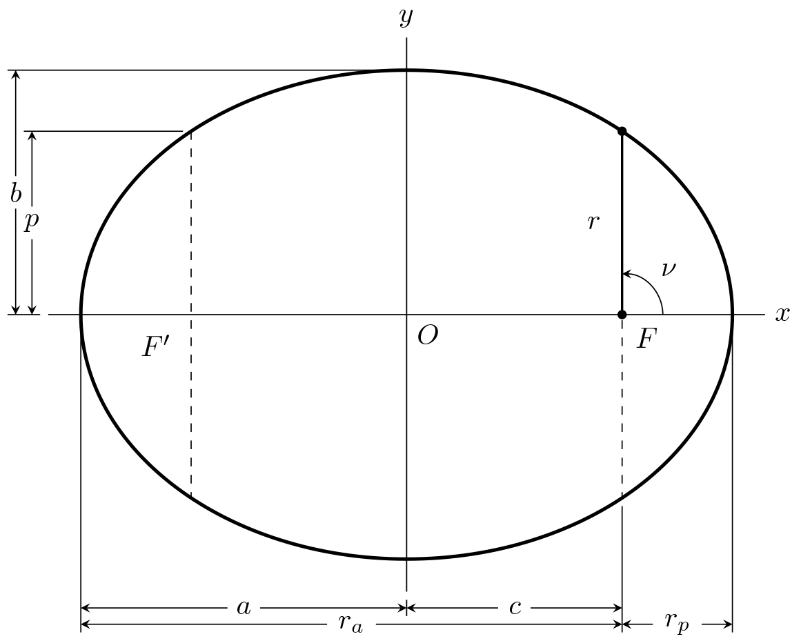 elliptical orbit built with tikz